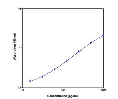 ELISA: IL-1 alpha/IL-1F1 ELISA Kit [Biotin] [NBP1-92699] - Standard curve